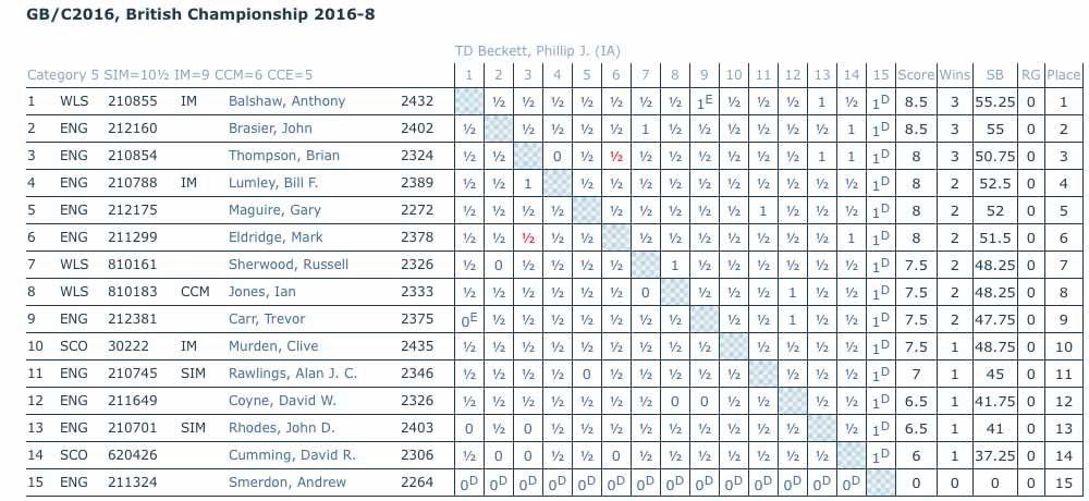 British Championship 2016-8 Final Table