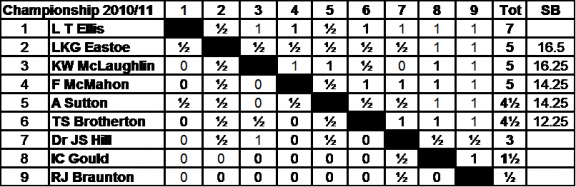 WM Championship Final