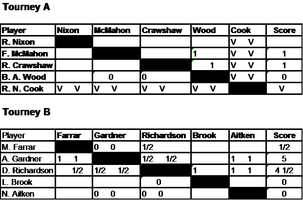 End Game Tourneys 2012 Tournament Results